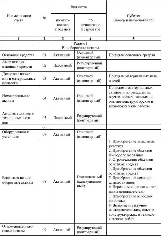 Приказ минфина рф от 31.10 2000 94н. Счета и субсчета бухгалтерского учета таблица. План счетов бухучета с субсчетами таблица. Счета бухгалтерского учета таблица с расшифровкой. Бухгалтерские счета 1-99 таблица.