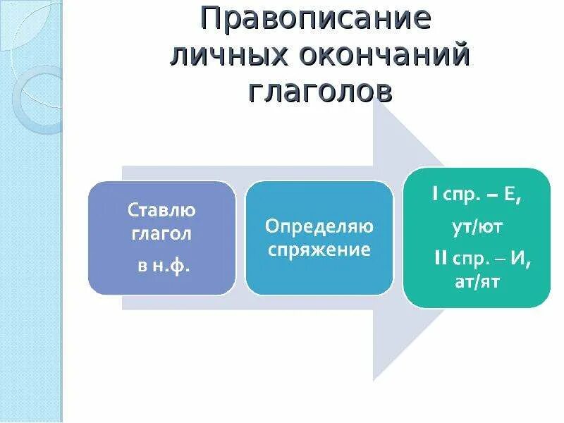 Презентация правописание окончаний глаголов 4 класс. Правописание личных окончаний. 14 Правописание личных окончаний глаголов. 18. Правописание личных окончаний глаголов.. 50. Правописание личных окончаний глагола..