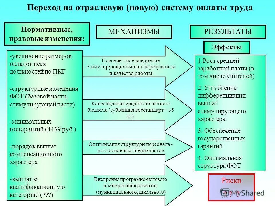 Переход на новые отраслевые системы оплаты труда. Алгоритм перехода организации на новую систему оплаты труда. Переход на новую систему оплаты труда. Переход на новую систему оплаты труда. Нормативно правовые акты профсоюзов.