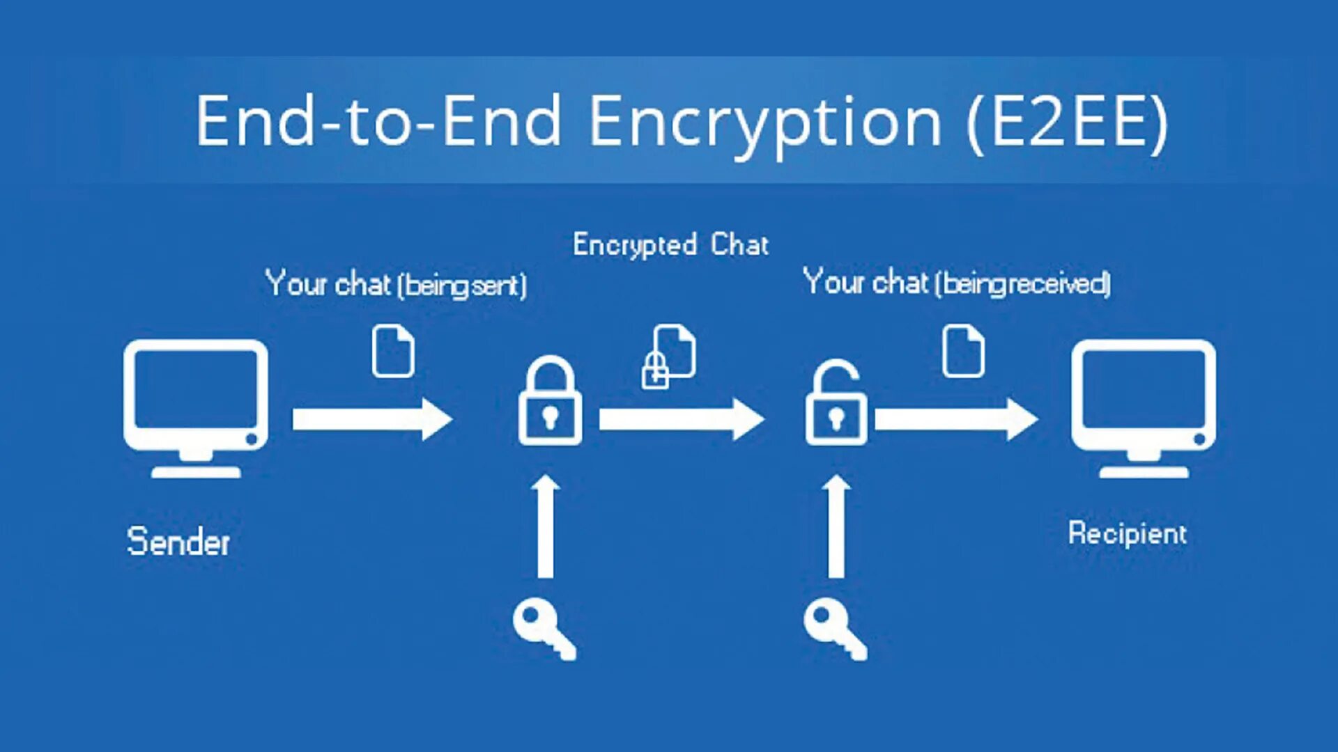 Encrypt message. Сквозное шифрование e2ee. Схема end to end шифрование. 2. Шифрование. End to end encrypted.