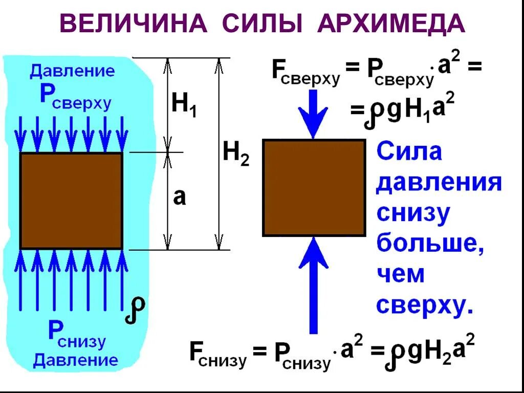 Сила давления снизу чем сверху