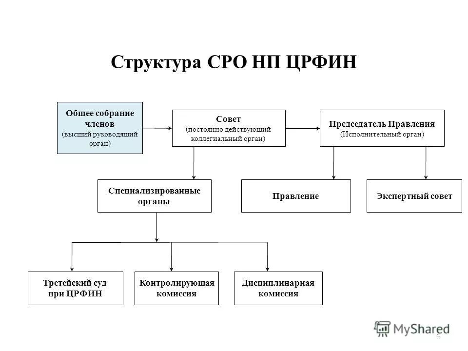 Состав саморегулируемой организации