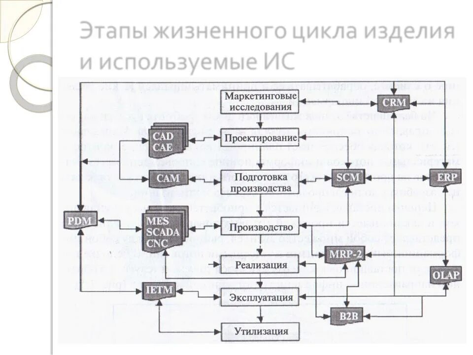 Этапы жизненного цикла автоматизированных систем. Жизненный цикл промышленных изделий. этапы жизненного цикла производства. жизненный цикл изделия схема. основные стадии жизненного цикла изделия.