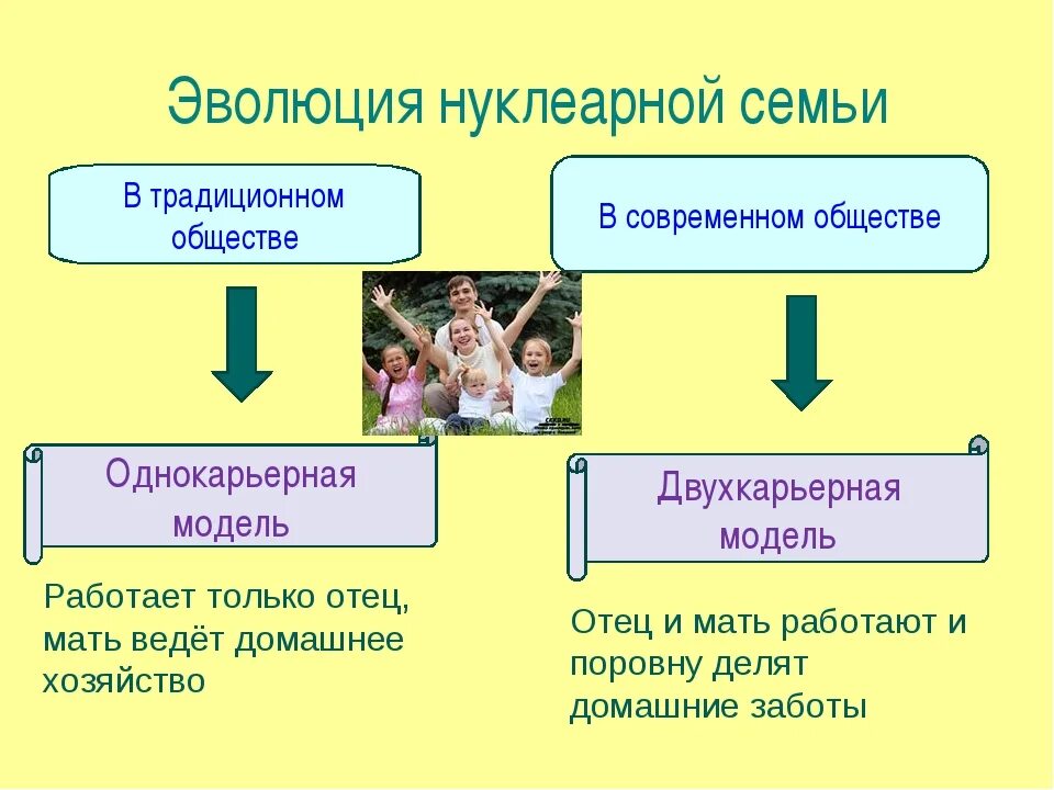 Составляющая семьи. Нуклеарных семей нуклеарных семей. Модель современной семьи. Функции нуклеарной семьи. Нуклеарная и традиционная семья.