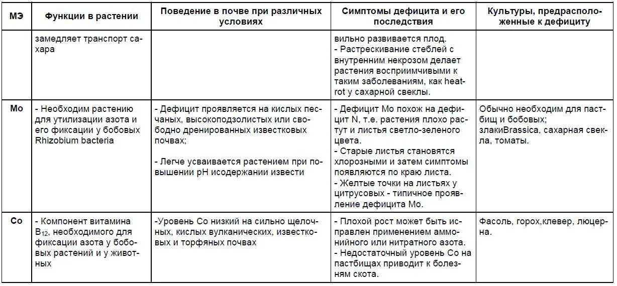 Микроэлементы для растений. Классификация химических элементов макро и микро. Удобрения в жизни растений. Растения и минеральные элементы. Функции макро и микроэлементов таблица.