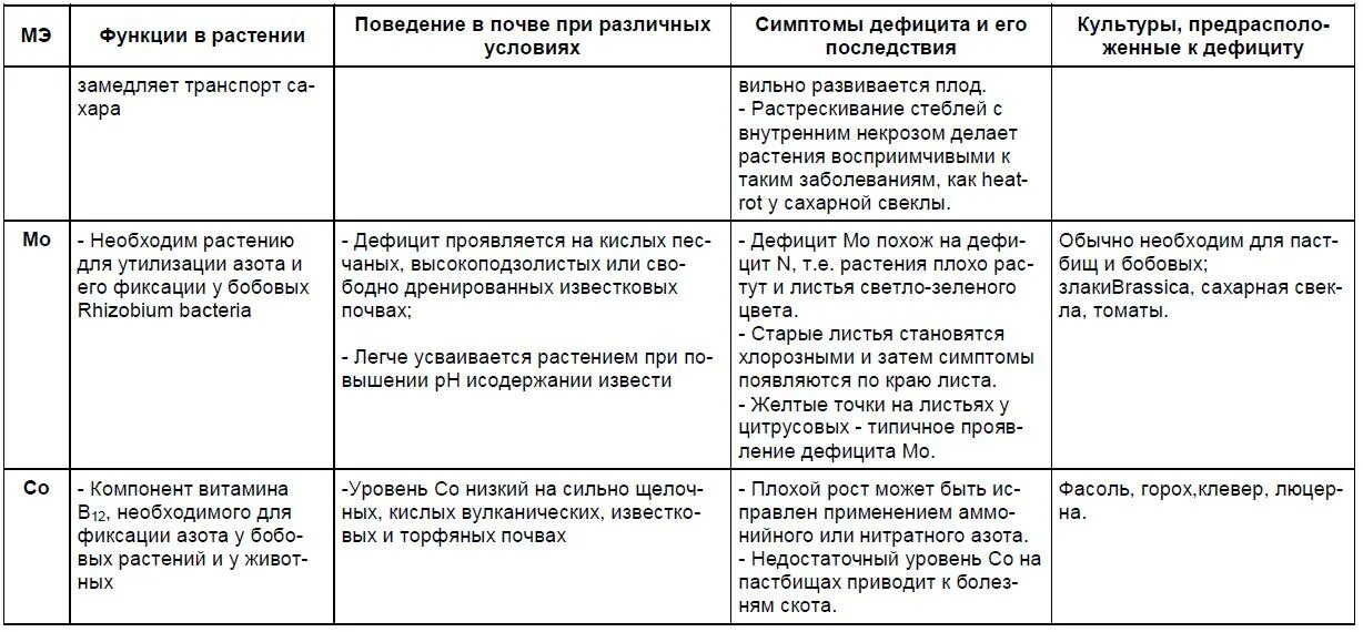 Роль элементов в растениях. Микроэлементы и макроэлементы в организме человека таблица. Функции макро и микроэлементов таблица. Элементы питания растений микроэлементы и макроэлементы. Физиологическая роль элементов минерального питания растений.