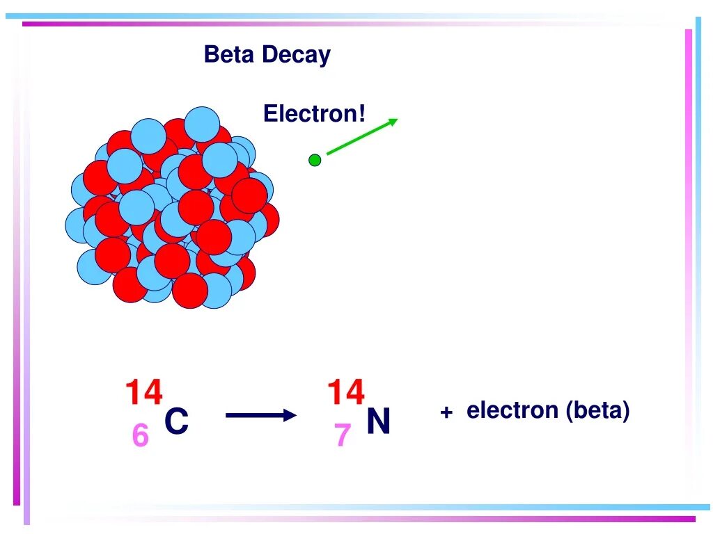Бета распад класс. Бета электрон. Электронный бета распад. Бета распад ядра. Бета распад неона.