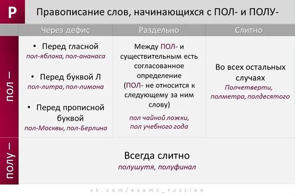 Правописание слов с пол и полу правило. Написание пол со словами правило. Правописание пол полу правило. Правило написания пол и полу. Пол со словами пишется слитно