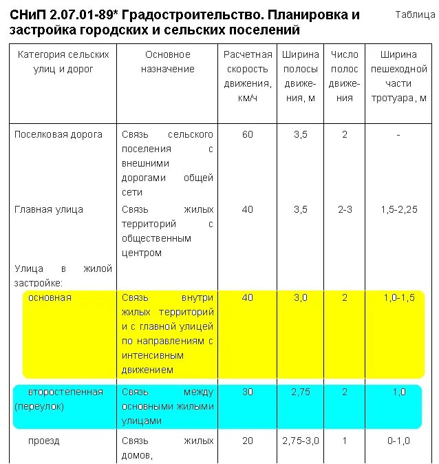 СНИП 2.01.07-89 градостроительство планировка и застройка. СНИП 02.07.01-89 планировка и застройка городских и сельских поселений. СНИП планировка и застройка городских и сельских поселений дороги. СНИП нормативы градостроительные нормы. Нормы площади школы