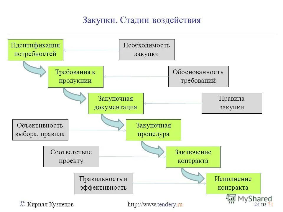 Закупочные процедуры. Этапы закупочных процедур. Стадии закупок. Этапы закупочной работы.