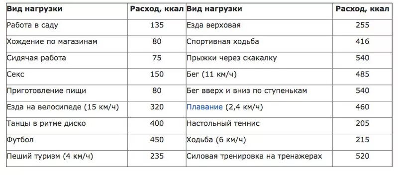 Подъем до 5 этаж калории. Таблица потери калорий при физических нагрузках таблица. Расход калорий при физических нагрузках таблица. Калории затраты при нагрузке таблица. Таблица расхода калорий физ упражнения.