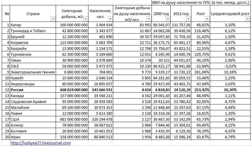 Россия ввп по ппс на душу населения. ВВП по ППС на душу населения 2020.