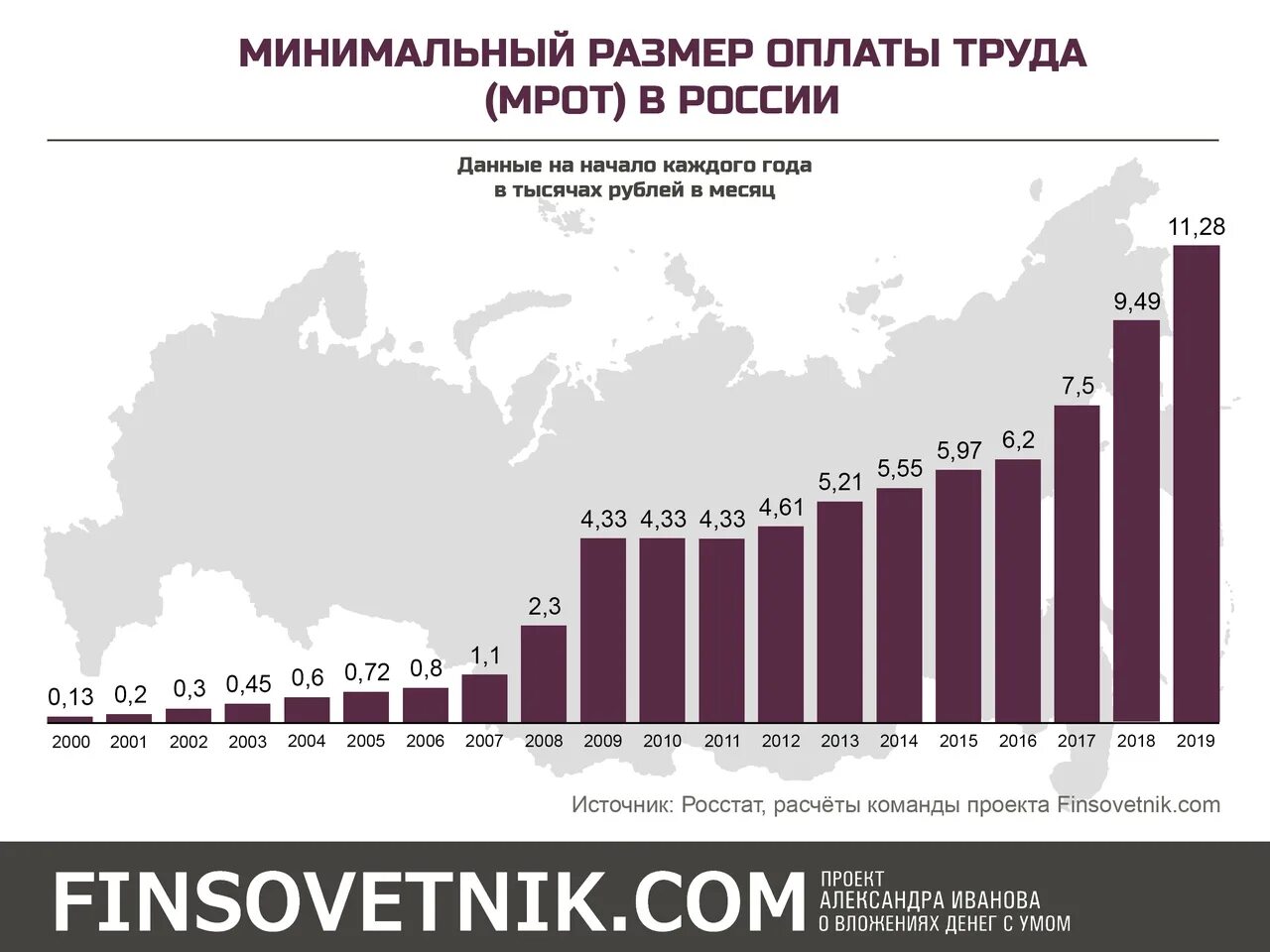 Сколько минимальный размер труда. Минимальный размер оплаты труда в России. МРОТ В России. Минимальная заработная плата в РФ. Минимальная зарплата в России.