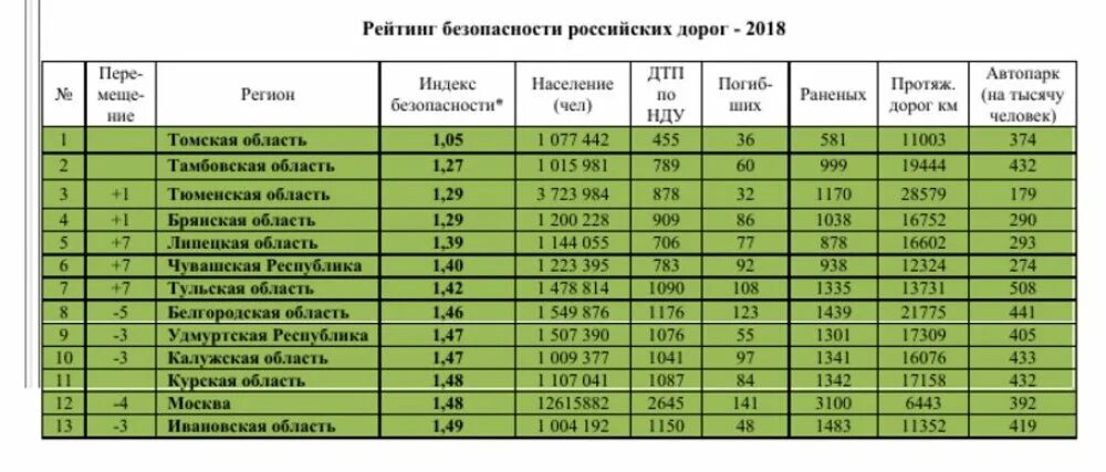 Расписания русские дороги. Рейтинг дорог в России. Рейтинг российских дорог. Дороги рейтинг Россия. Рейтинг автодорог России.