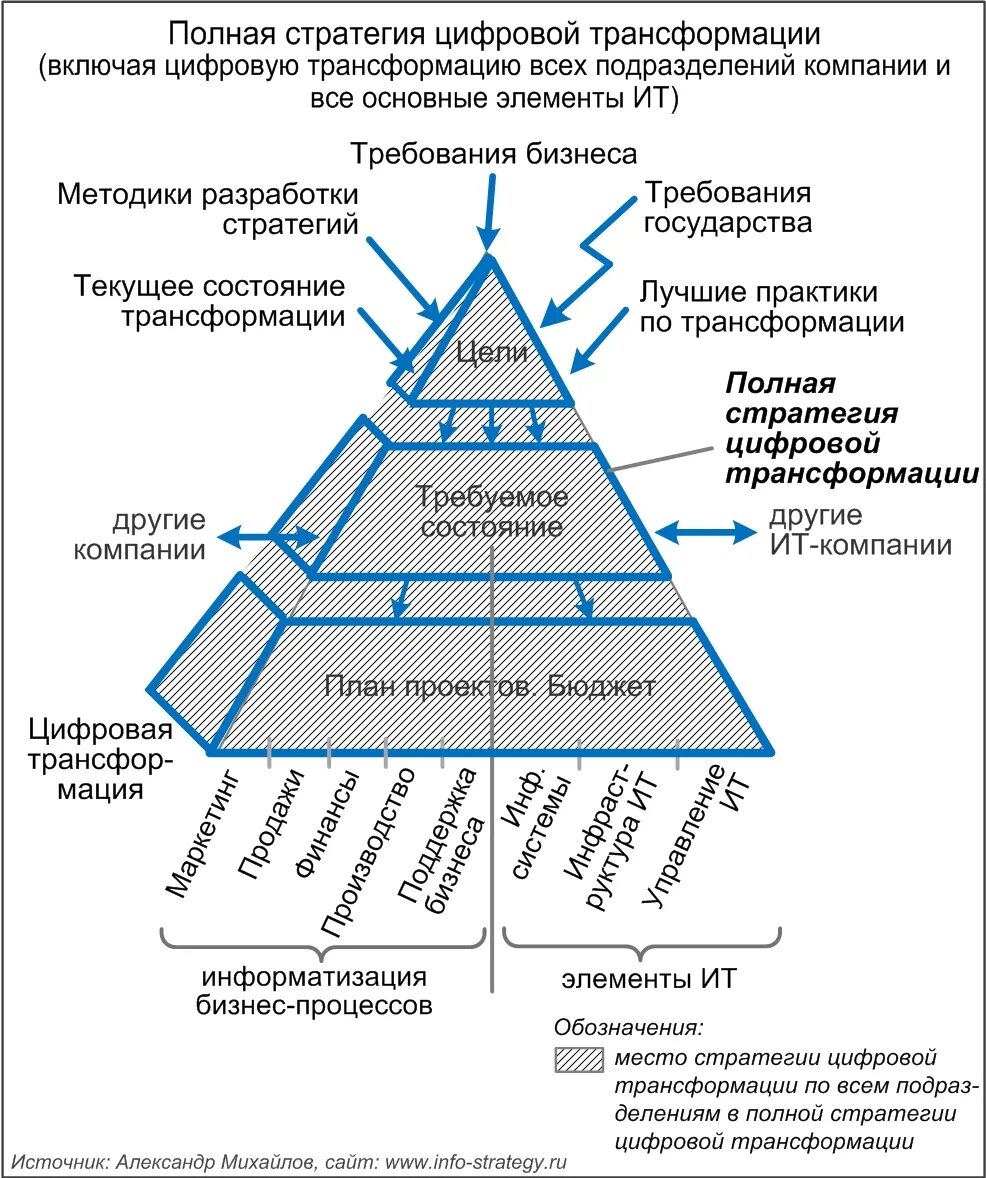 Основные элементы модели цифровой трансформации. Стратегия цифровой трансформации предприятия. Стратегические цели цифровой трансформации. Структура стратегии цифровой трансформации. Элементы модели цифровой