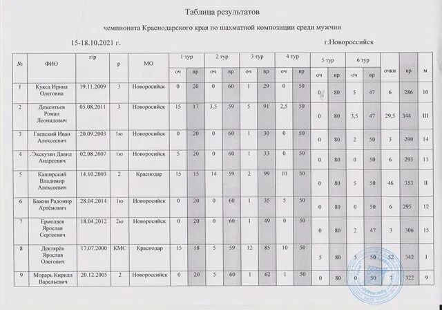 Ставропольский край результаты олимпиад. Таблица результатов шахматы. Результаты по шахматам. Турнирная таблица по шахматам.