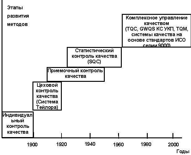 Последовательность этапов развития управления качеством. Первый этап развития управления качеством. Этапы развития менеджмента качества. Теория управления качеством, этапы развития. Перечисли в хронологической последовательности этапы