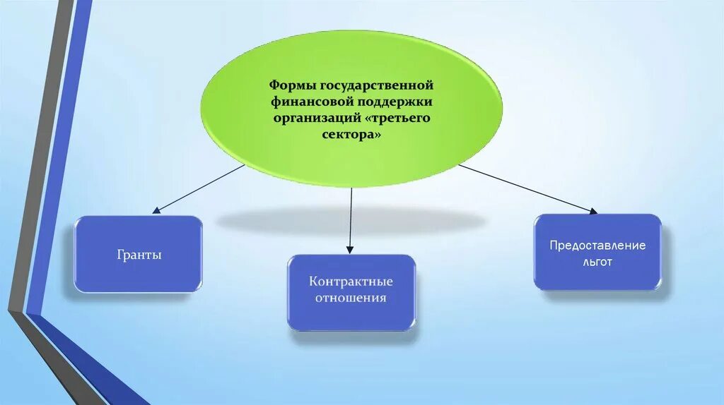 9 государственная помощь. Формы государственной финансовой поддержки. Формы государственной помощи. Виды государственной помощи организациям. Организации третьего сектора.