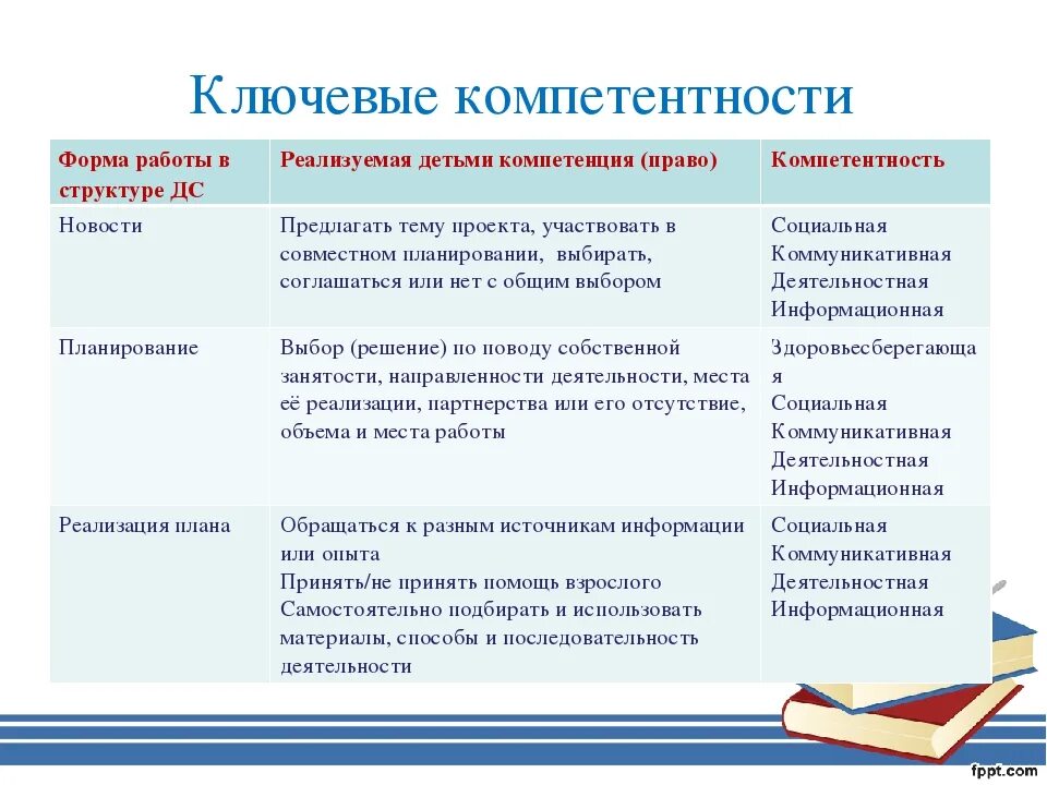 Какая компетенция формируется