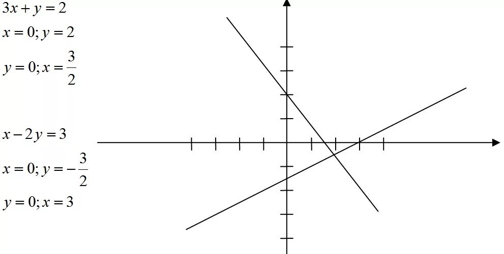 Решите графически систему уравнений х2+у2=9 х2+у=3. А2х3. На 3 х. Решите графически систему уравнений у=х+2. 2х у 1 2х у 3 графически