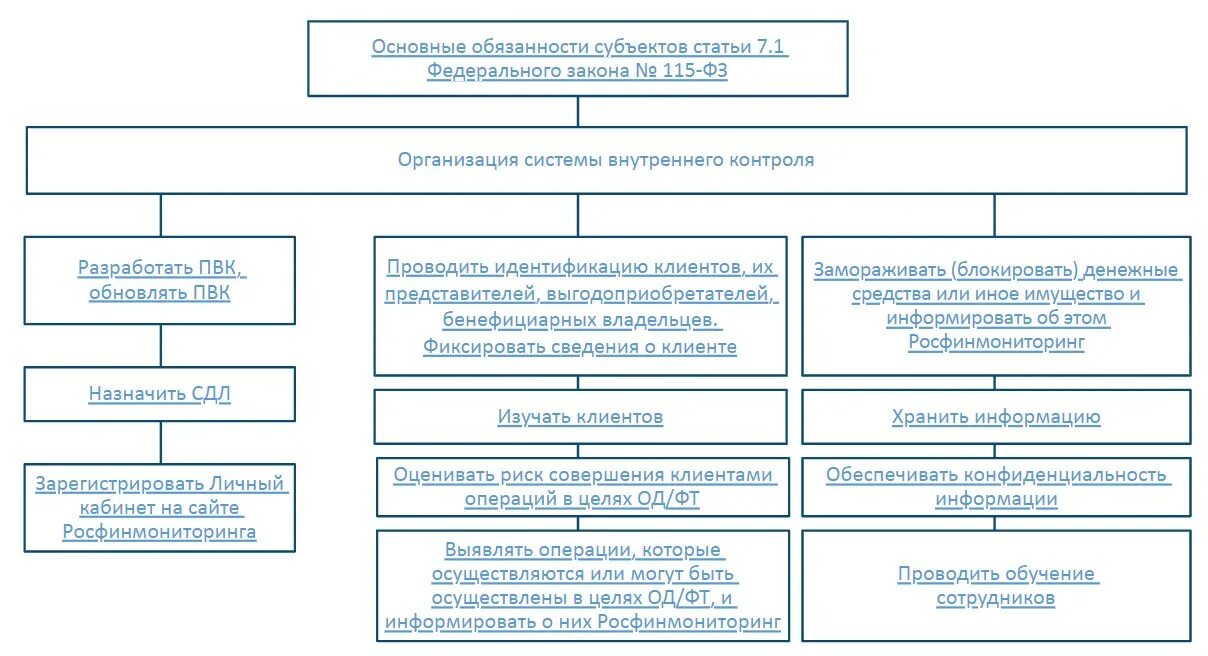 Операции подлежащие контролю росфинмониторинга
