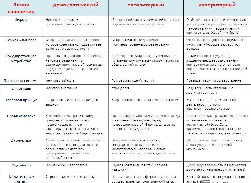 Элементы и признаки политического режима. Типы политических режимов таблица линии сравнения. Типы режимов демократические тоталитарные таблица. Таблица тоталитарный авторитарный демократический. Таблица виды политических режимов тоталитарный авторитарный.