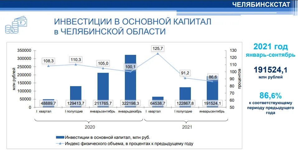 Сколько региональный капитал в 2024. Объем инвестиций в основной капитал.