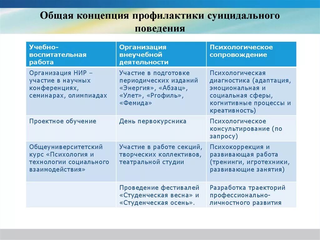 Отчет по профилактике суицидального поведения. Концепции суицидального поведения. Основные концепции суицида. Психологические теории суицидального поведения. Методы профилактики суицидального поведения.