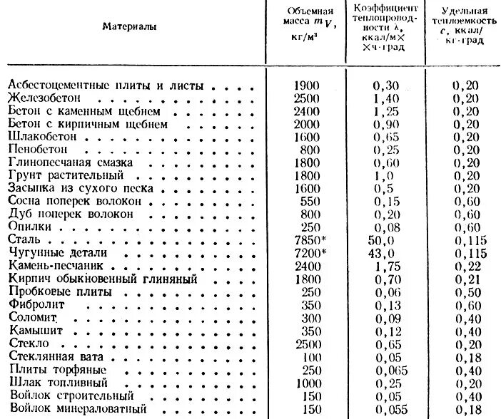 Плотность легкого материала. Коэффициент теплопроводности разных материалов таблица. Коэффициент теплопроводности стройматериалов таблица. Теплопроводность бетона таблица коэффициент теплопроводности. Удельный вес строительных материалов таблица.