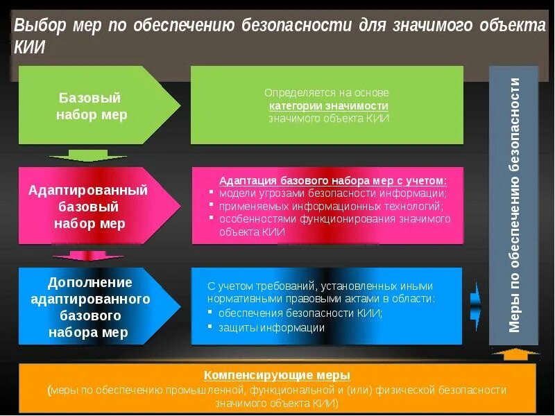 Уровни защиты программ