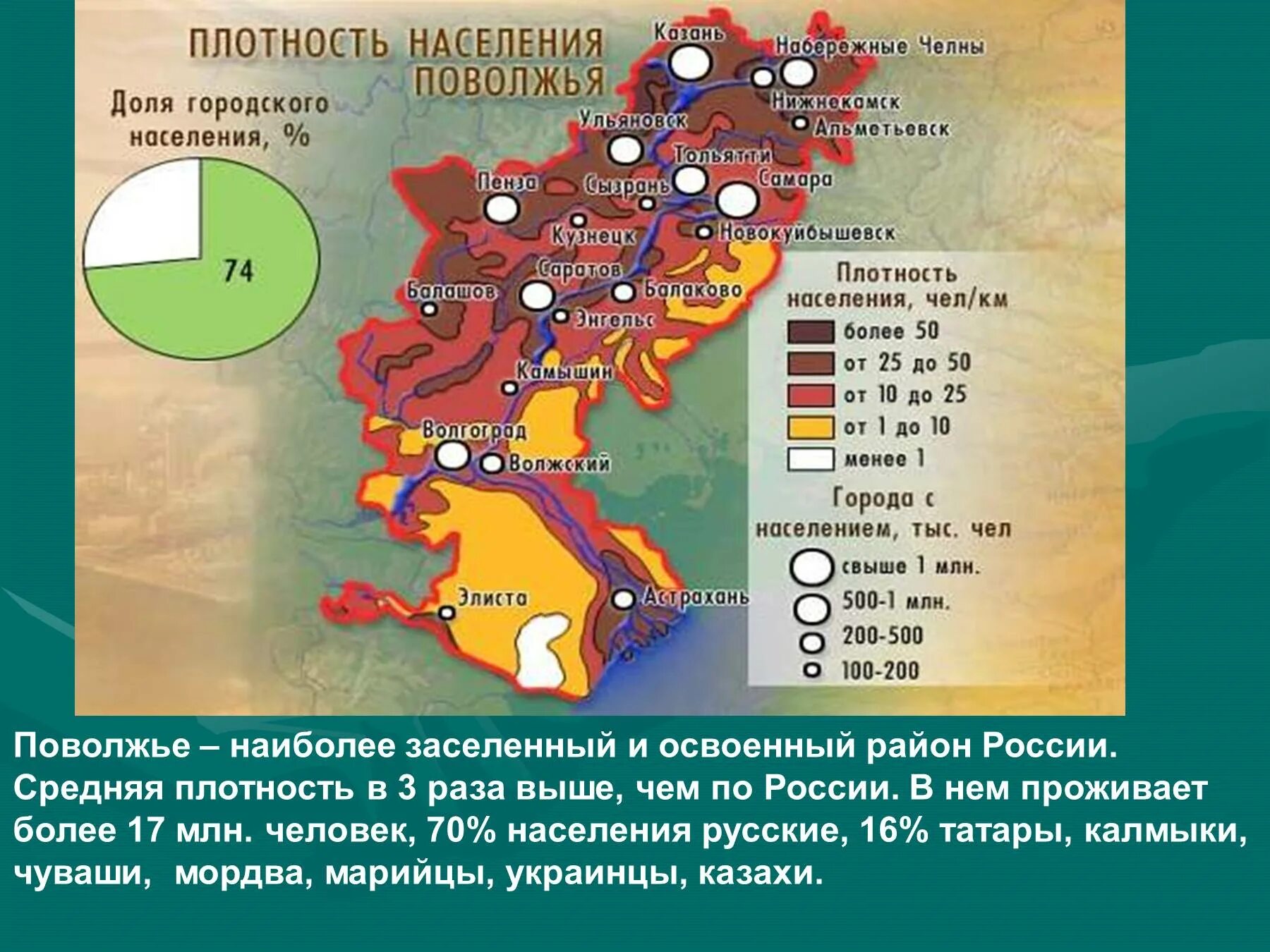 Какая отрасль наиболее развита в поволжье. Плотность населения поволжья карта. плотность населения поволжского района. экономический район поволжье плотность населения. население поволжья 9 класс география.