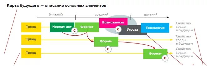 Организация желаемого будущего. Карта будущего Форсайт. Дорожная карта Форсайт. Карта будущего для Форсайт сессии. Карта будущего Форсайт пример.