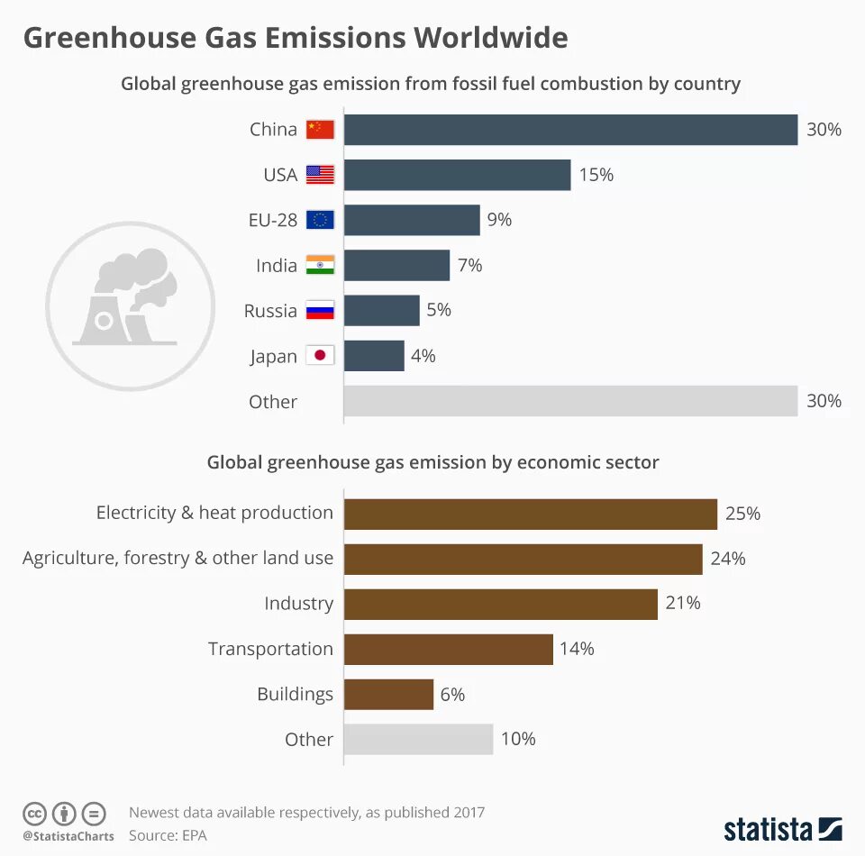 Выбросы углекислого газа по странам. Выбросы парниковых газов по странам. Выбросы парниковых газов статистика. Рейтинг стран по выбросам co2.