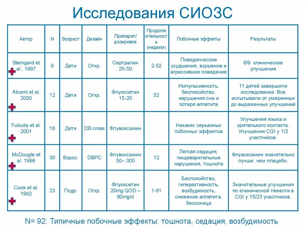 Исследование эффективности СИОЗС. Группы СИОЗС. СИОЗС препараты список. СИОЗС различия. Сиозс препараты для чего