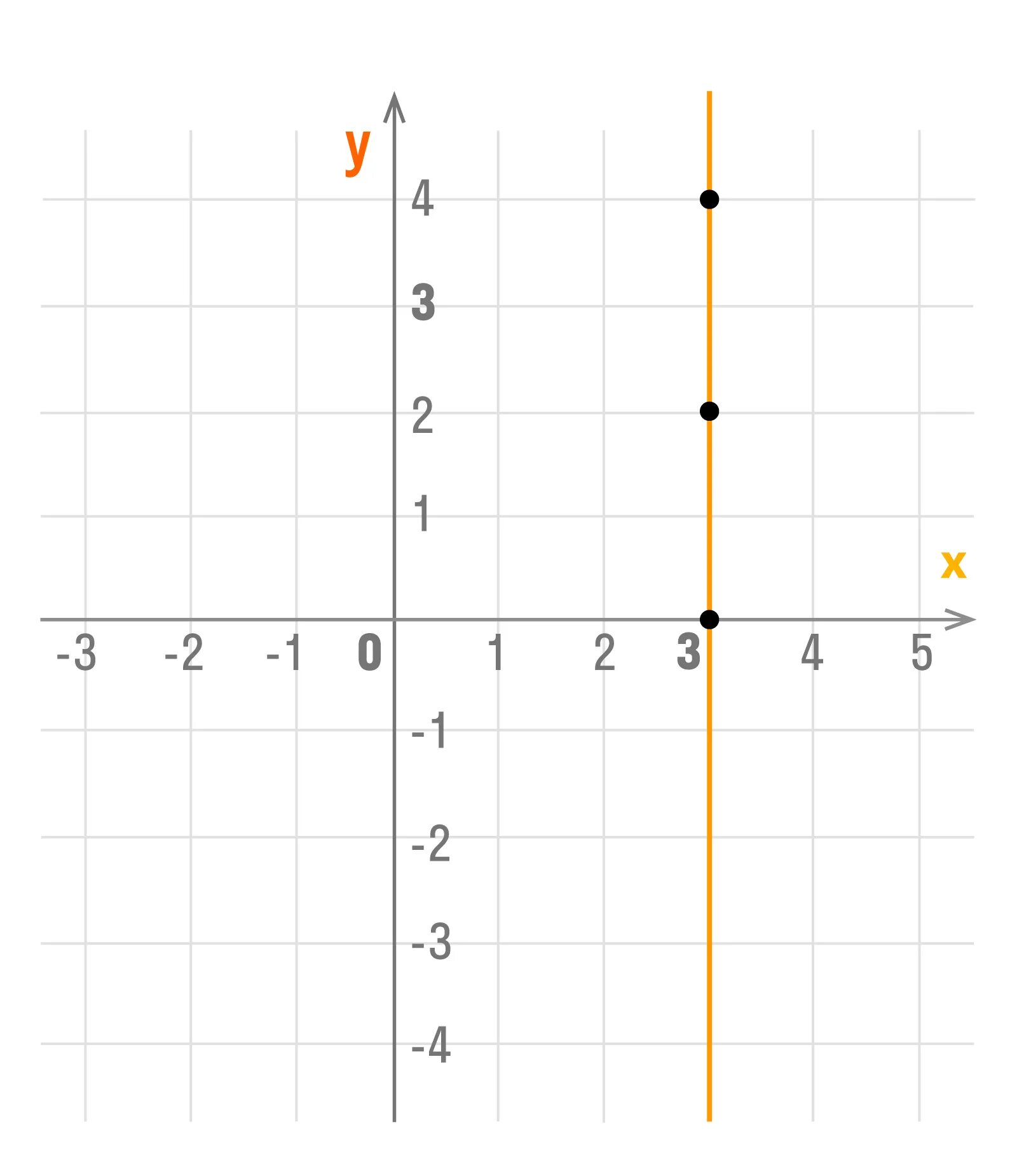 Линейная функция y=x+1. Параллельный график функции. Уравнения и их графики. График параллелен оси у.