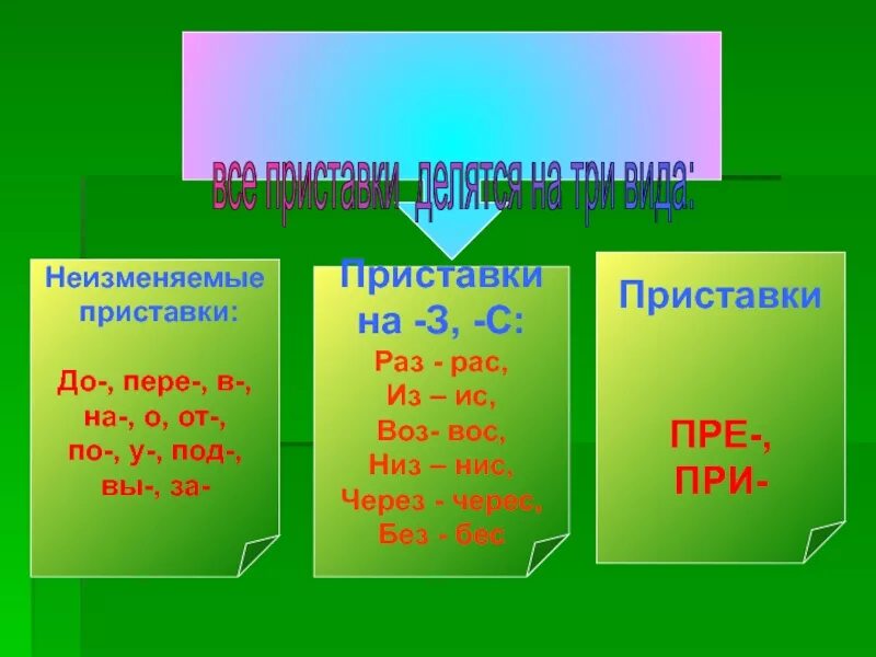 Слова с приставкой 1 группы. Приставки неизменяемые приставки. Неизменяемые приставки до. Три группы приставок. Приставка пре пере.