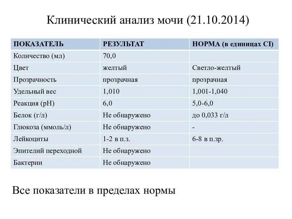 Оам расшифровка нормы. Клинический анализ мочи нормальные показатели норма. Нормальные показатели мочи ОАМ. Клинический анализ мочи норма. Физико-химический анализ мочи расшифровка норма.