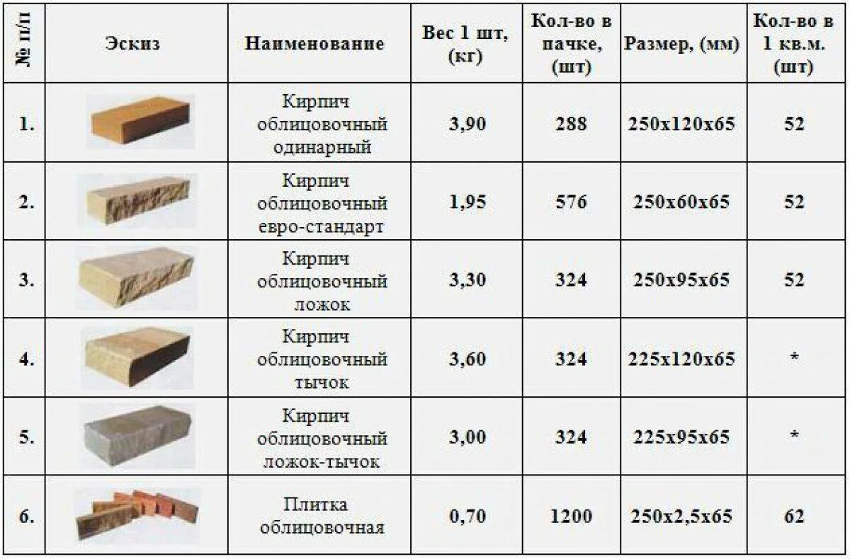 Сколько лет кирпичу. Размер и вес кирпича стандарт. Типоразмер кирпича 250х65х60. Клинкерный кирпич Размеры облицовочный. Кирпич кладочный Размеры стандарт.