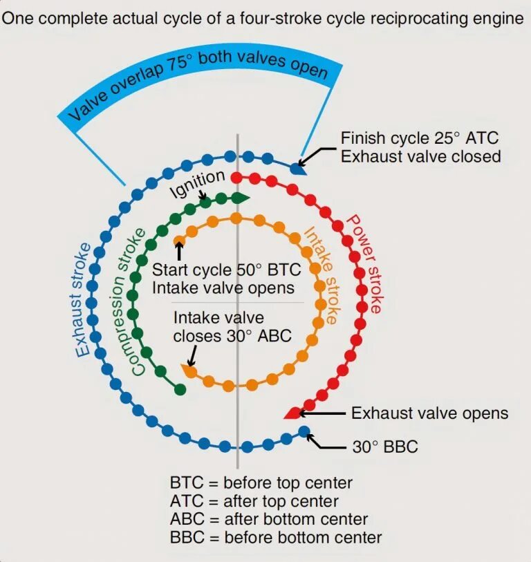 Cycle engine. Valve timing diagram. engine cycle diagram. timing cycle. цикл аткинсона фото.