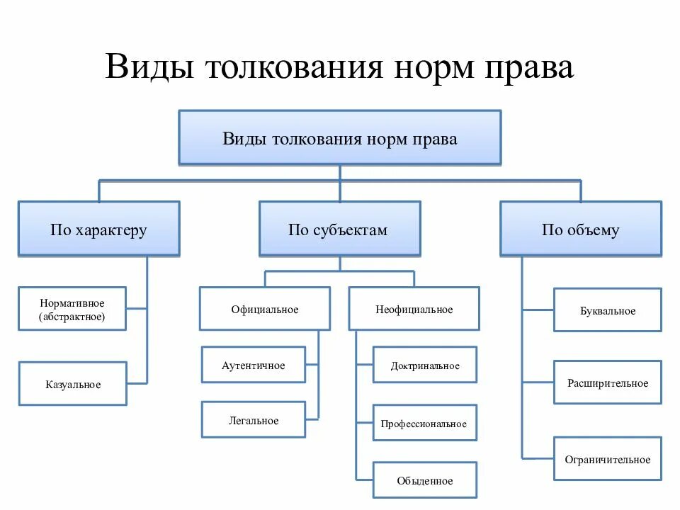 Виды толкования