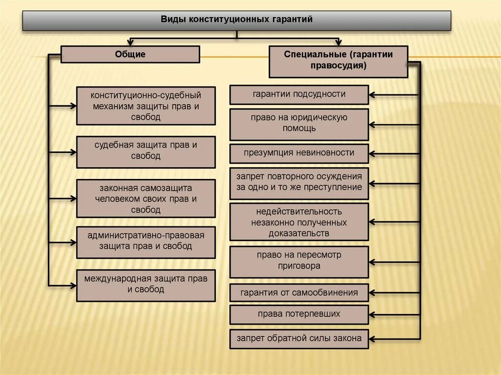 . Конституционные гарантии правосудия схема. Виды гарантий конституционных прав. Гарантии осуществления и защита прав и свобод человека и гражданина.. Конституционные обязанности, гарантии прав и свобод гражданина.