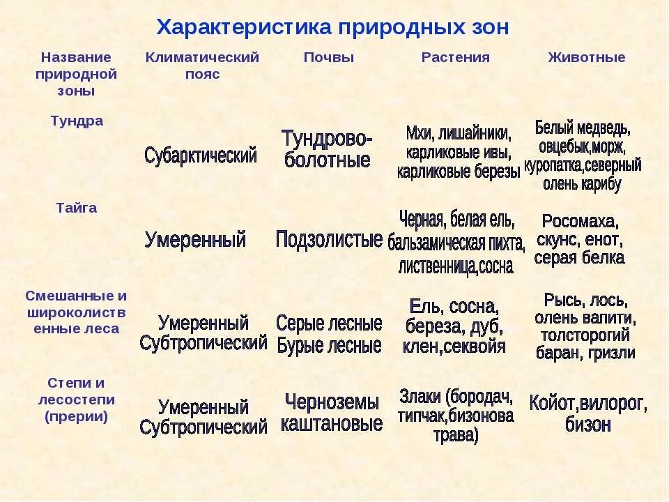 Природные зоны страны сша. Природные зоны северной америки 7 класс таблица. характеристика природных зон 7 класс география. таблица характеристика природных зон. характеристика природных зон северной америки таблица.