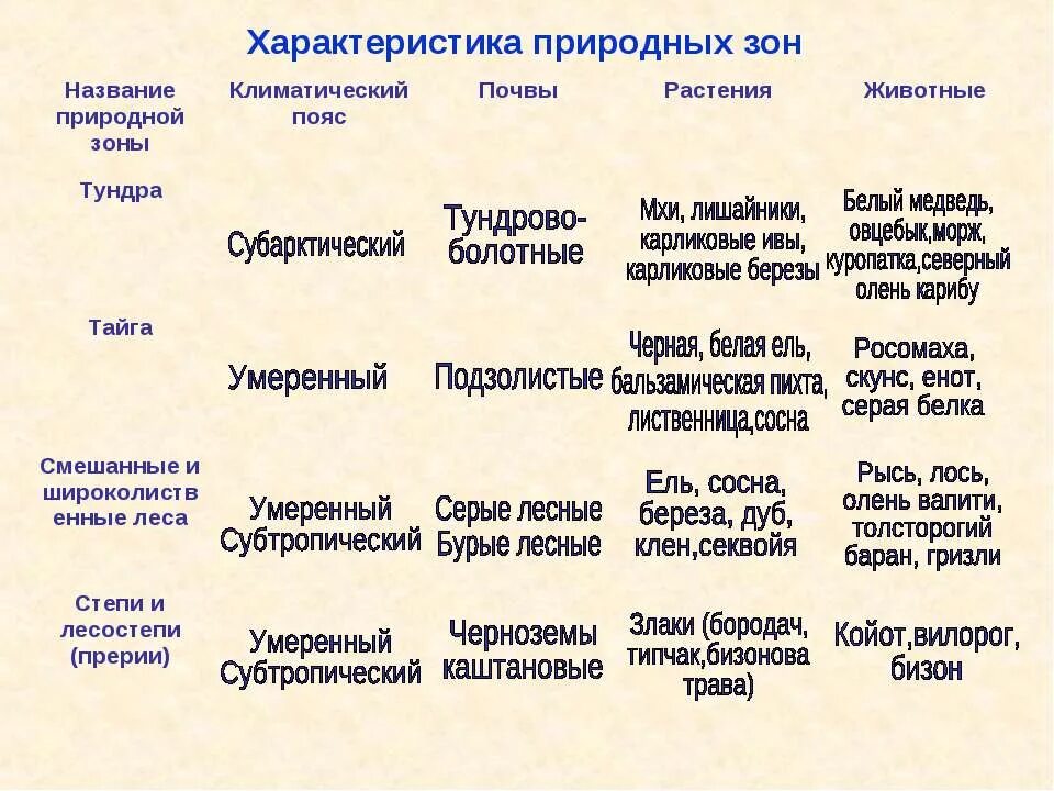 Характеристика природных зон география 7 класс. Характеристика природных зон Северной Америки таблица. Таблица природные зоны климатический пояс почвы растения животные. Характеристика природных зон таблица 7 класс география.