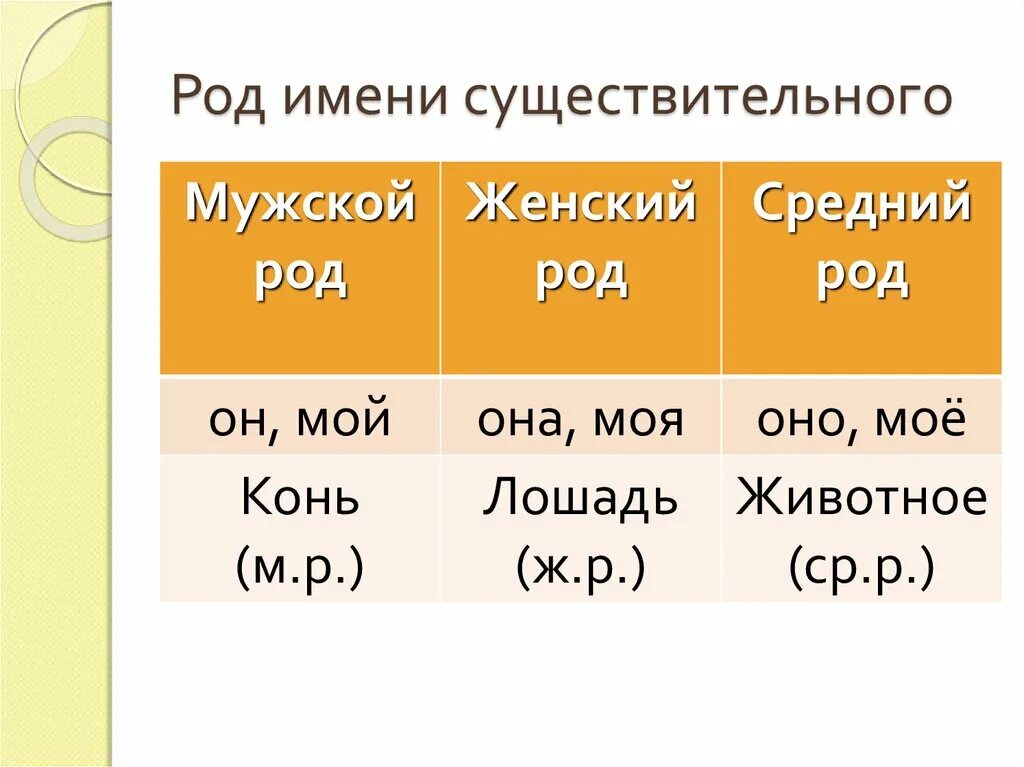 Вопросы какой род