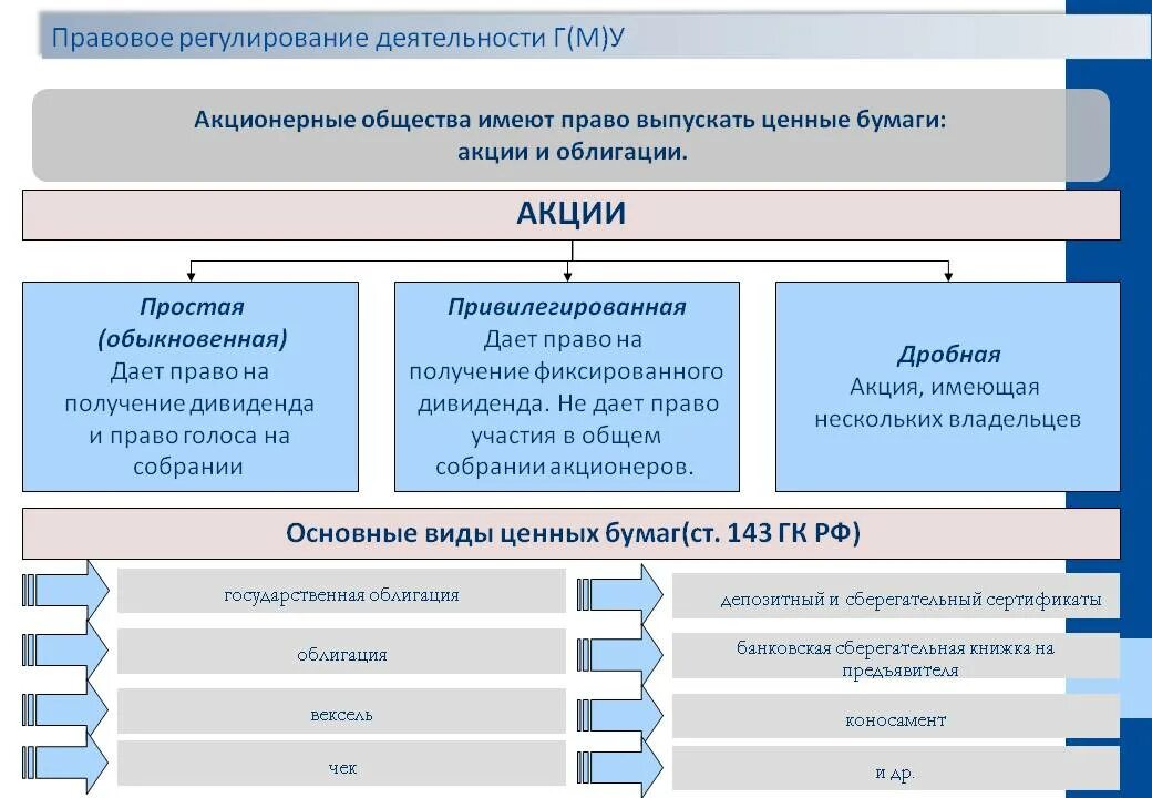 Организация общественных акций. Акция вид ценной бумаги. Правовое регулирование деятельности акционерных обществ.. Виды ценных бумаг в РФ. Виды ценных бумаг право.