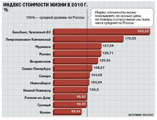 Стоимость уровня жизни. Индекс стоимости жизни. Индекс стоимости жизни в России. Уровень стоимости жизни. Индекс стоимости жизни в Москве.