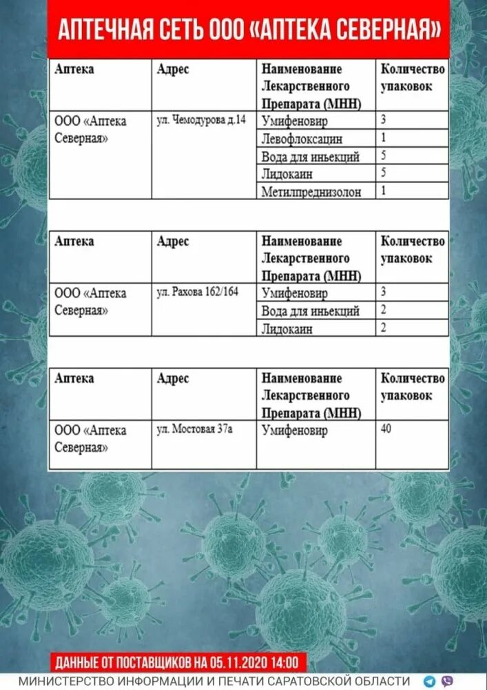 Перечень противовирусных препаратов от коронавируса. Противовирусные препараты международные названия. Аптечные наркотики список лекарств в аптеках. Аптека противовирусное список. Сколько аптек в саратове
