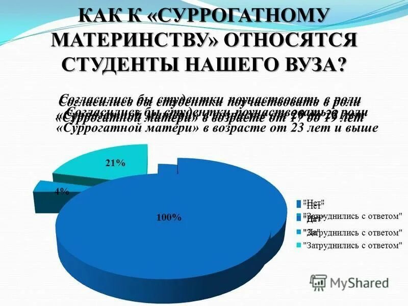 Сколько получает суррогатная. Суррогатное материнство презентация. Суррогатное материнство статистика. Статистика суррогатного материнства в России. Правовое регулирование суррогатного материнства презентация.