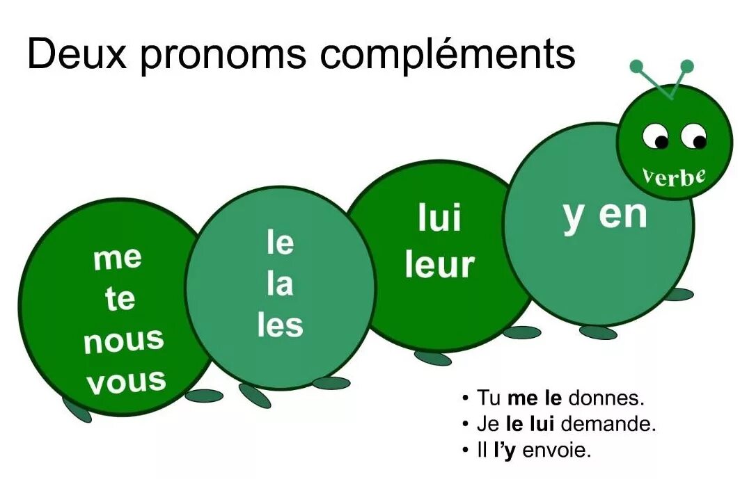 Nous temps. Les pronoms во французском. Coi Cod во французском языке. Pronoms personnels Doubles во французском языке. Les pronoms Cod во французском.