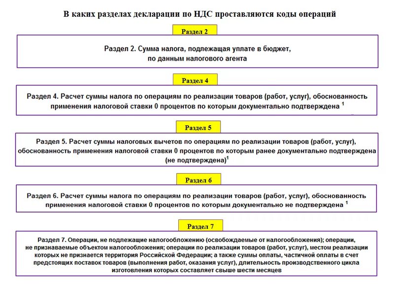 Операции подлежащие обложению ндс. Льготы по ндс. код льготы по ндс. льготы по налогу на добавленную стоимость. налоговые льготы по ндс.